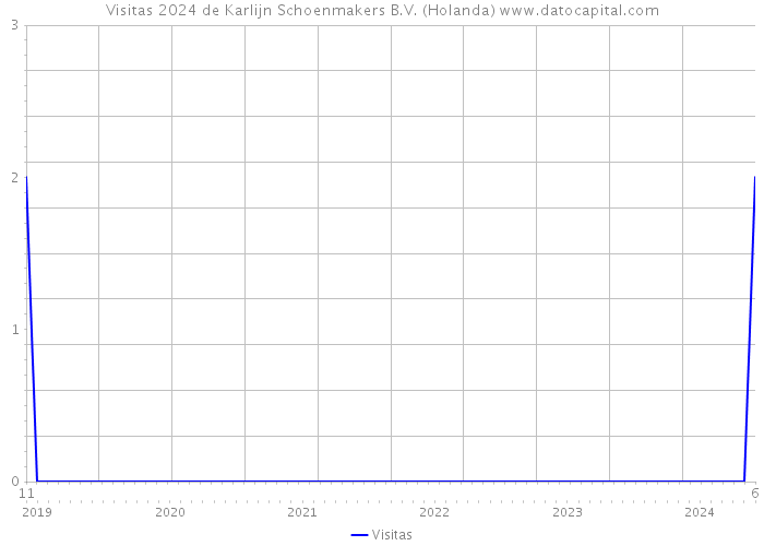 Visitas 2024 de Karlijn Schoenmakers B.V. (Holanda) 