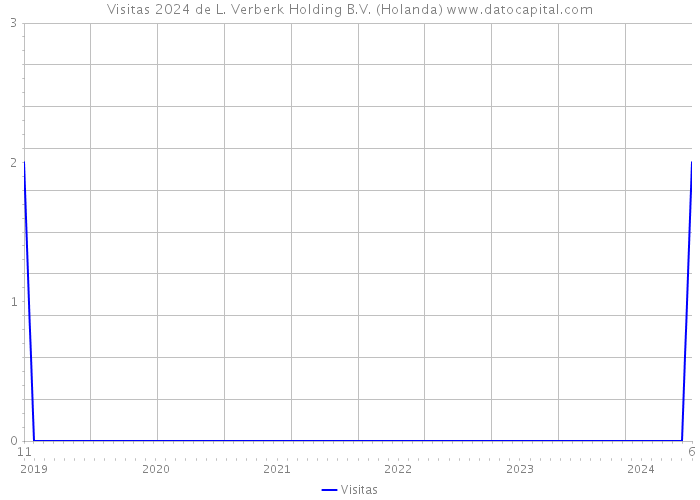 Visitas 2024 de L. Verberk Holding B.V. (Holanda) 
