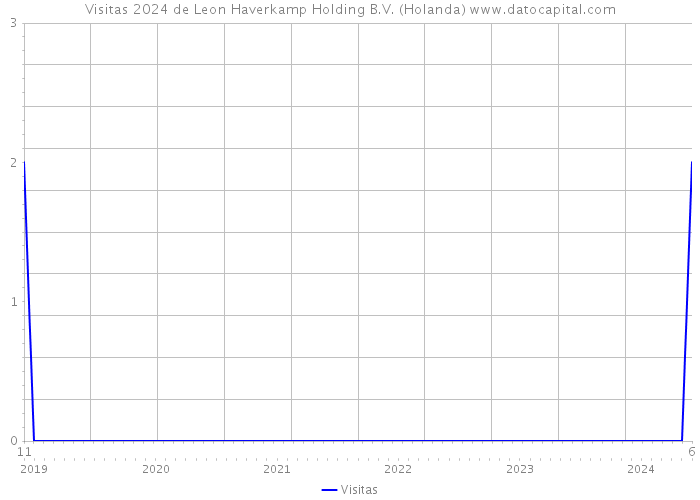 Visitas 2024 de Leon Haverkamp Holding B.V. (Holanda) 