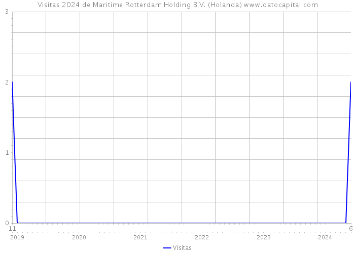 Visitas 2024 de Maritime Rotterdam Holding B.V. (Holanda) 
