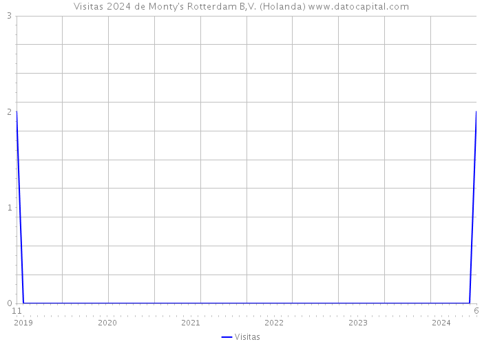 Visitas 2024 de Monty's Rotterdam B,V. (Holanda) 