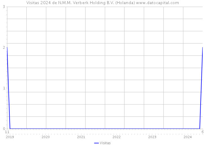 Visitas 2024 de N.M.M. Verberk Holding B.V. (Holanda) 