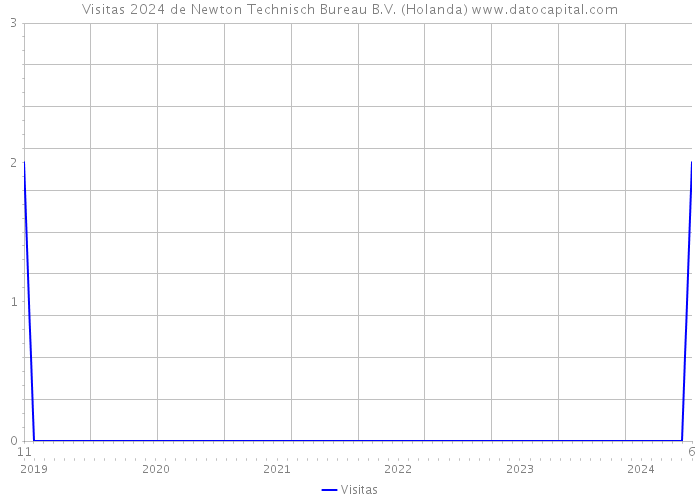 Visitas 2024 de Newton Technisch Bureau B.V. (Holanda) 