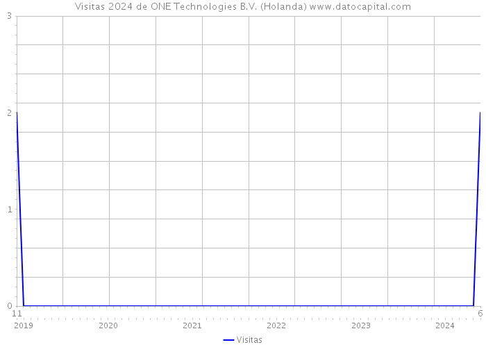 Visitas 2024 de ONE Technologies B.V. (Holanda) 