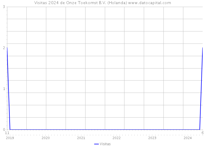 Visitas 2024 de Onze Toekomst B.V. (Holanda) 