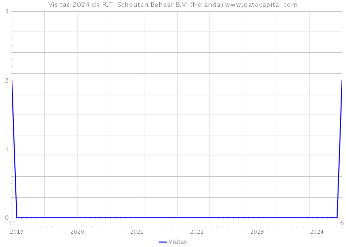 Visitas 2024 de R.T. Schouten Beheer B.V. (Holanda) 