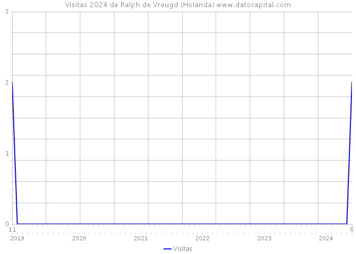 Visitas 2024 de Ralph de Vreugd (Holanda) 