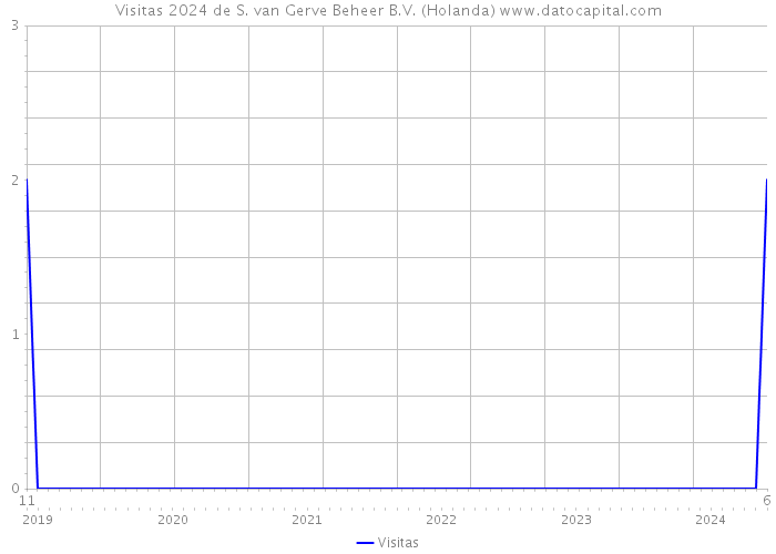 Visitas 2024 de S. van Gerve Beheer B.V. (Holanda) 