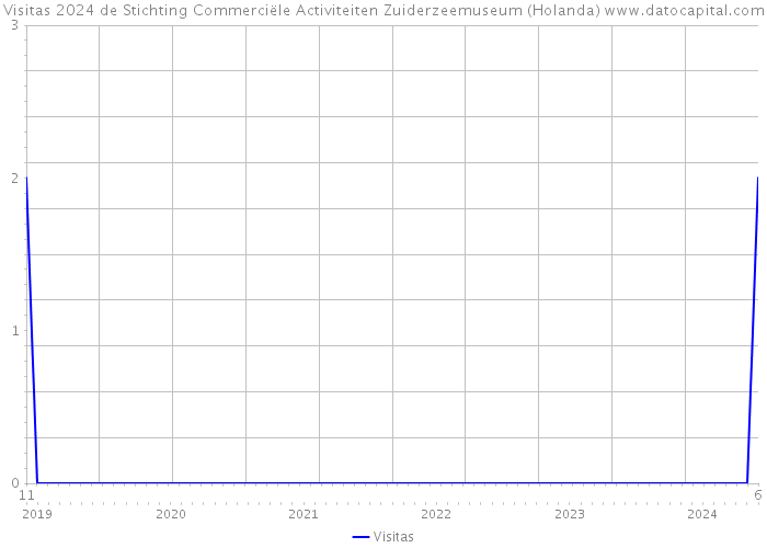 Visitas 2024 de Stichting Commerciële Activiteiten Zuiderzeemuseum (Holanda) 