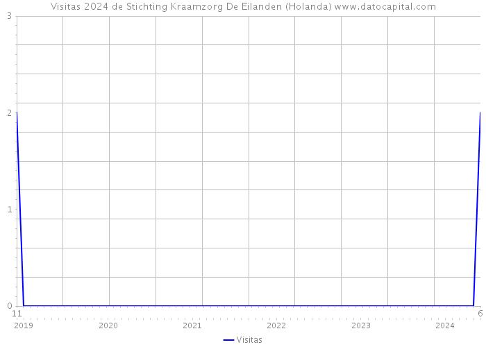 Visitas 2024 de Stichting Kraamzorg De Eilanden (Holanda) 