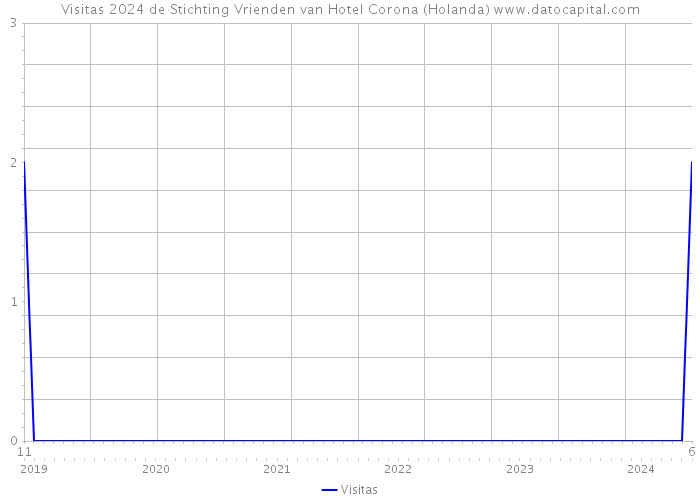 Visitas 2024 de Stichting Vrienden van Hotel Corona (Holanda) 