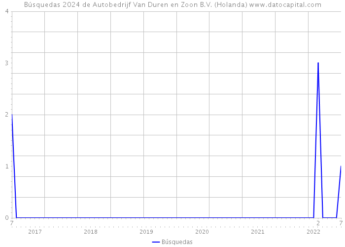 Búsquedas 2024 de Autobedrijf Van Duren en Zoon B.V. (Holanda) 