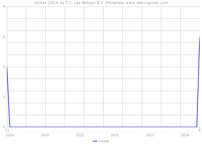 Visitas 2024 de P.C. Lap Beheer B.V. (Holanda) 