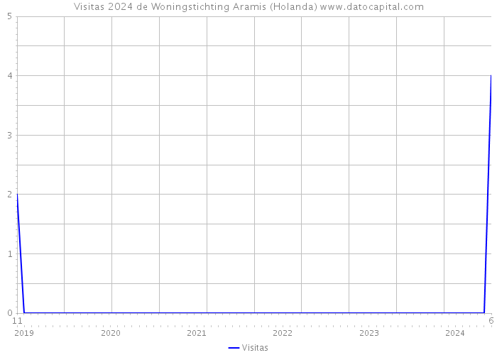 Visitas 2024 de Woningstichting Aramis (Holanda) 