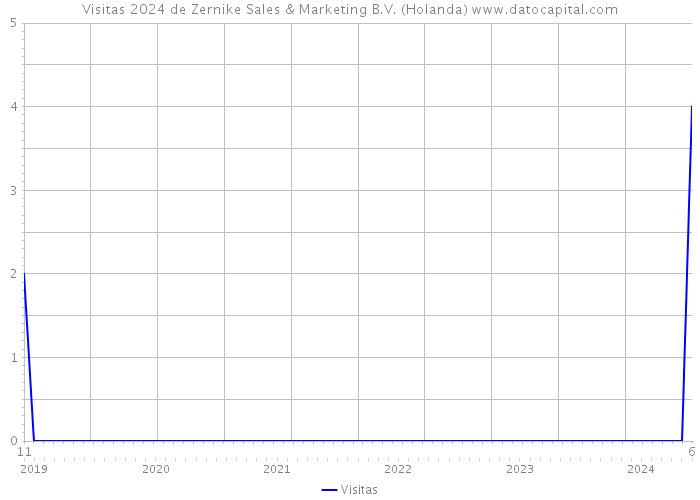 Visitas 2024 de Zernike Sales & Marketing B.V. (Holanda) 