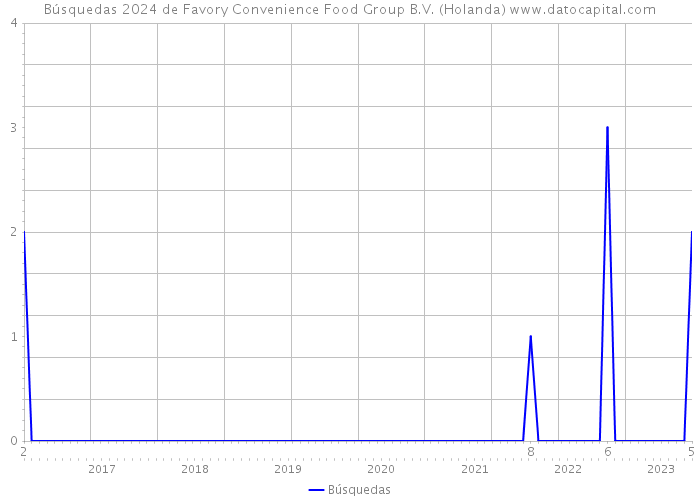 Búsquedas 2024 de Favory Convenience Food Group B.V. (Holanda) 