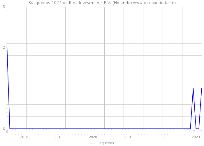 Búsquedas 2024 de Ibex Investments B.V. (Holanda) 