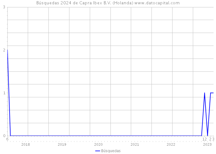 Búsquedas 2024 de Capra Ibex B.V. (Holanda) 