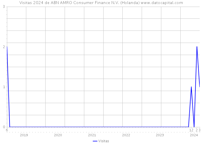 Visitas 2024 de ABN AMRO Consumer Finance N.V. (Holanda) 
