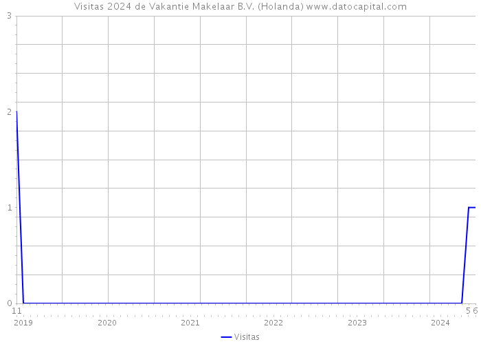 Visitas 2024 de Vakantie Makelaar B.V. (Holanda) 