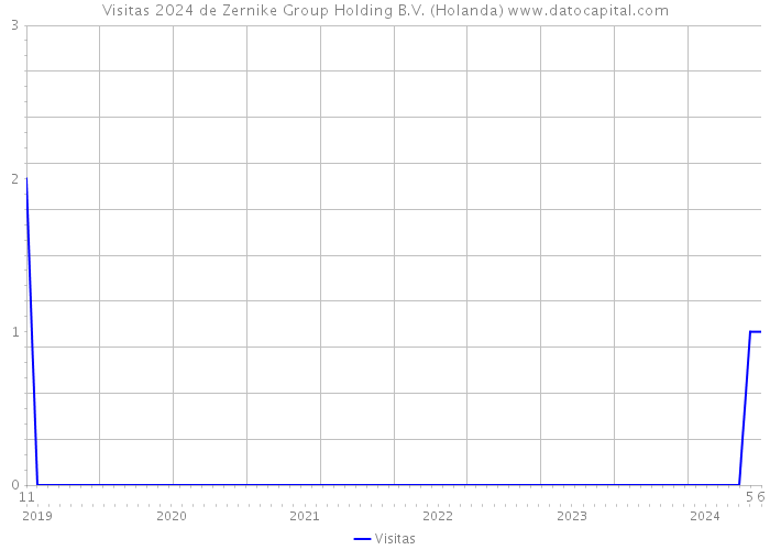 Visitas 2024 de Zernike Group Holding B.V. (Holanda) 