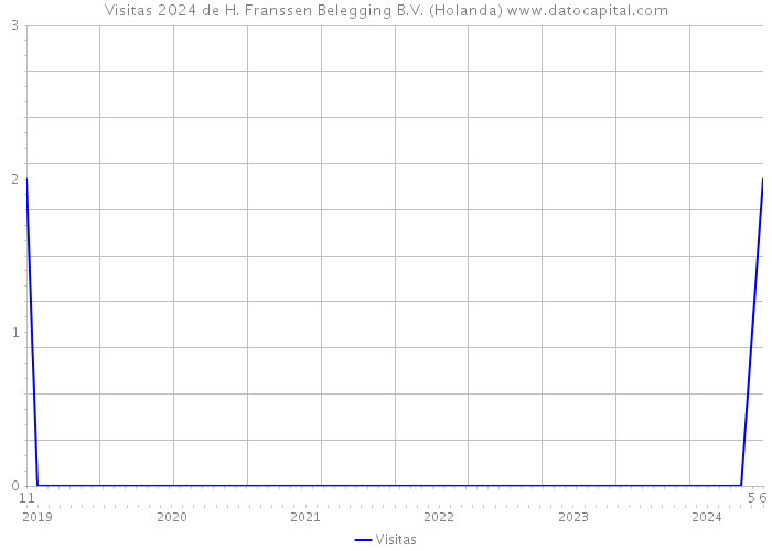 Visitas 2024 de H. Franssen Belegging B.V. (Holanda) 