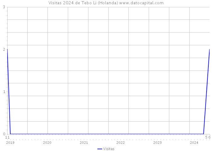 Visitas 2024 de Tebo Li (Holanda) 