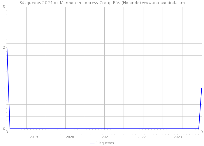 Búsquedas 2024 de Manhattan express Group B.V. (Holanda) 