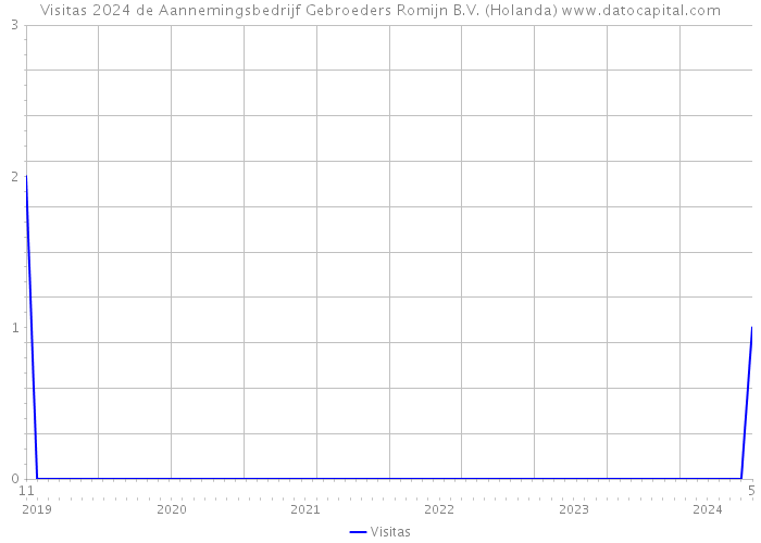 Visitas 2024 de Aannemingsbedrijf Gebroeders Romijn B.V. (Holanda) 