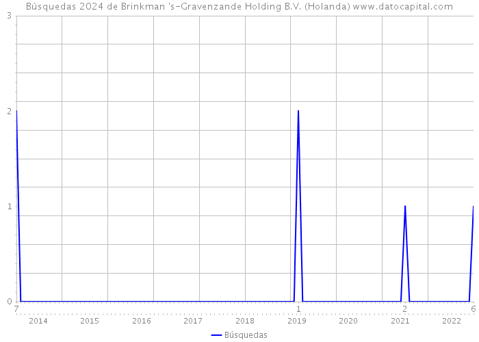 Búsquedas 2024 de Brinkman 's-Gravenzande Holding B.V. (Holanda) 