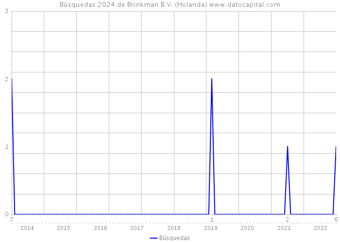 Búsquedas 2024 de Brinkman B.V. (Holanda) 