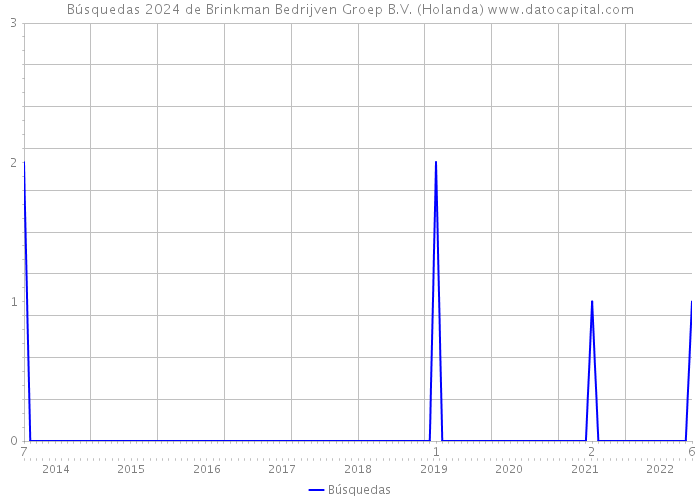 Búsquedas 2024 de Brinkman Bedrijven Groep B.V. (Holanda) 