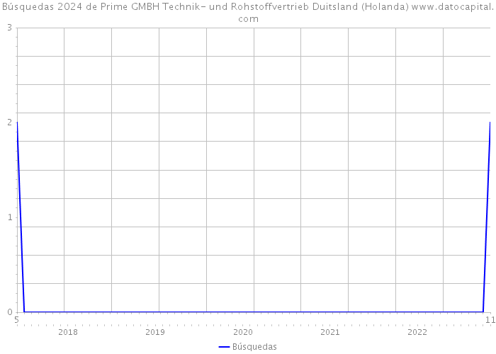 Búsquedas 2024 de Prime GMBH Technik- und Rohstoffvertrieb Duitsland (Holanda) 