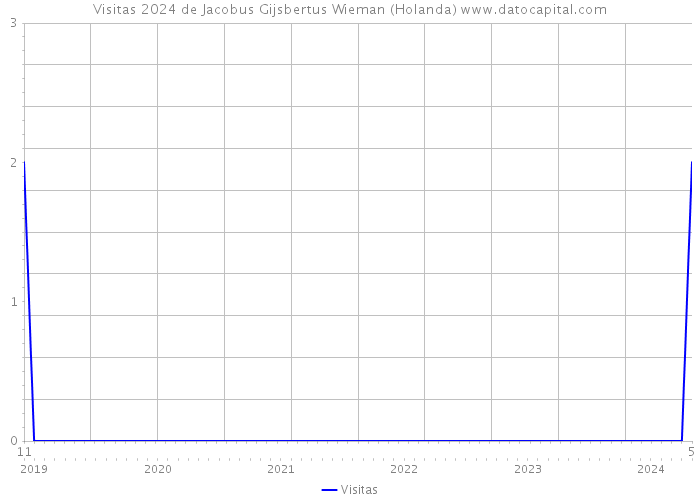 Visitas 2024 de Jacobus Gijsbertus Wieman (Holanda) 