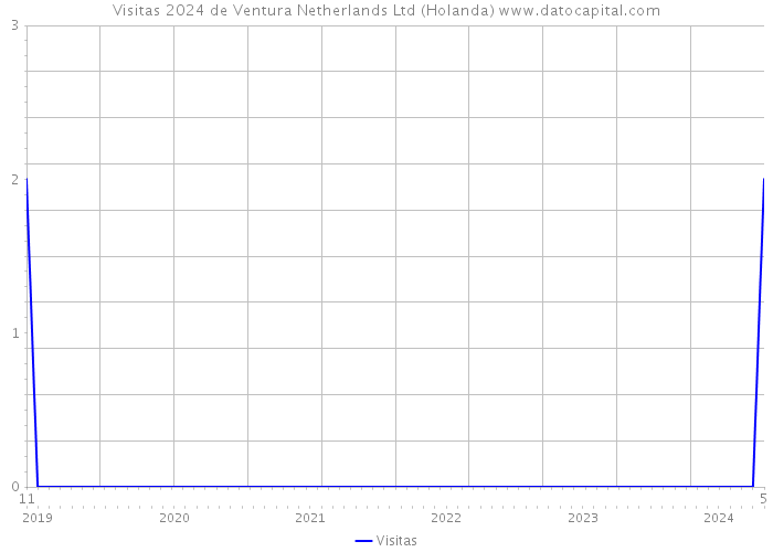 Visitas 2024 de Ventura Netherlands Ltd (Holanda) 