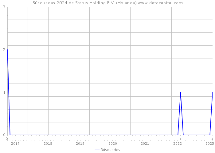 Búsquedas 2024 de Status Holding B.V. (Holanda) 