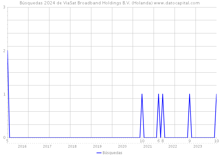 Búsquedas 2024 de ViaSat Broadband Holdings B.V. (Holanda) 