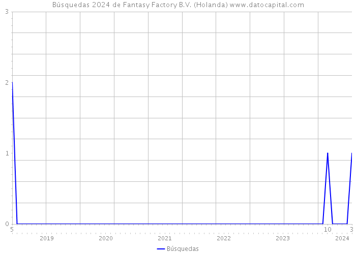 Búsquedas 2024 de Fantasy Factory B.V. (Holanda) 