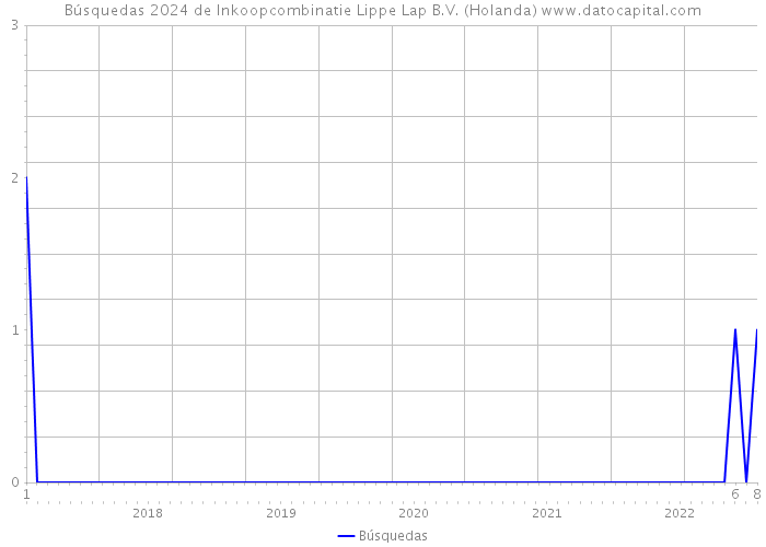 Búsquedas 2024 de Inkoopcombinatie Lippe Lap B.V. (Holanda) 