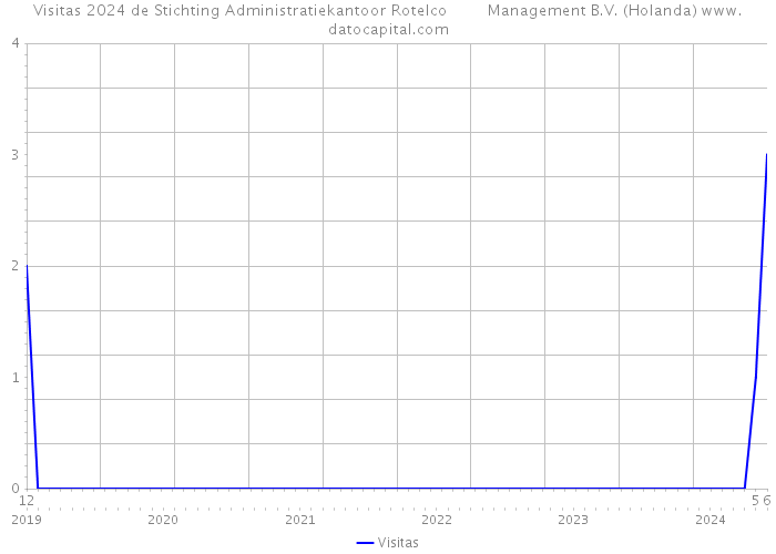 Visitas 2024 de Stichting Administratiekantoor Rotelco Management B.V. (Holanda) 