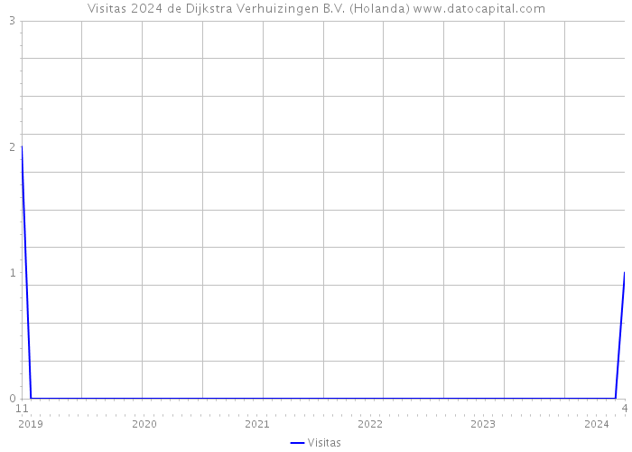 Visitas 2024 de Dijkstra Verhuizingen B.V. (Holanda) 