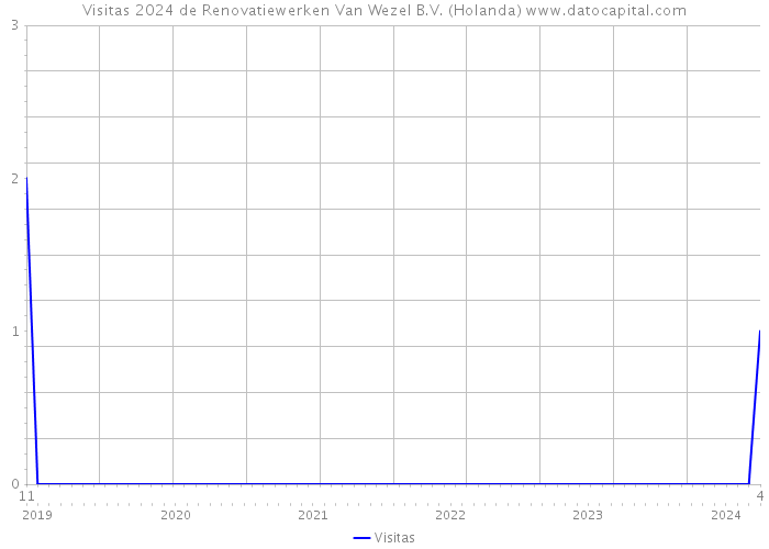 Visitas 2024 de Renovatiewerken Van Wezel B.V. (Holanda) 