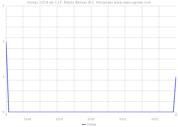 Visitas 2024 de Y.J.F. Edens Beheer B.V. (Holanda) 