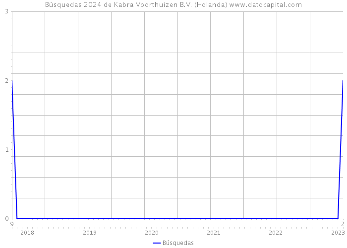 Búsquedas 2024 de Kabra Voorthuizen B.V. (Holanda) 