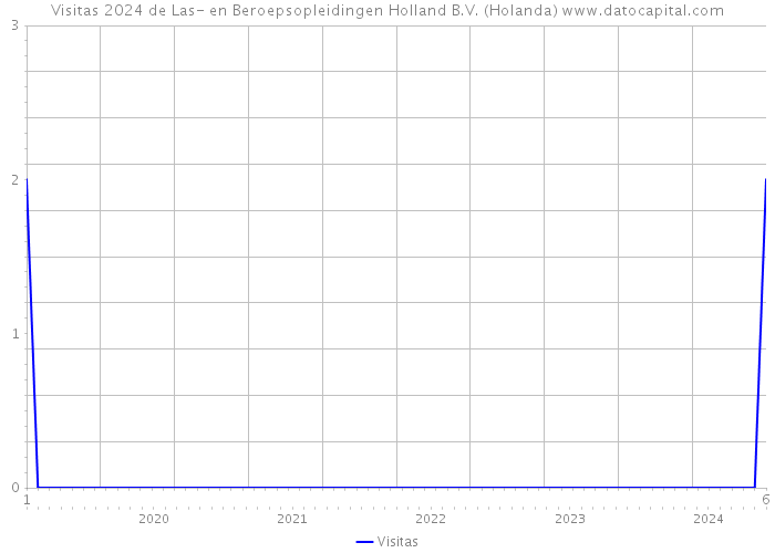 Visitas 2024 de Las- en Beroepsopleidingen Holland B.V. (Holanda) 