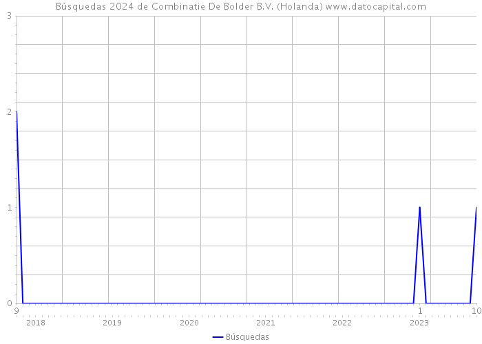 Búsquedas 2024 de Combinatie De Bolder B.V. (Holanda) 