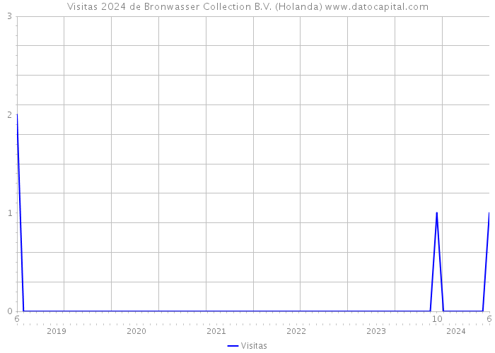 Visitas 2024 de Bronwasser Collection B.V. (Holanda) 