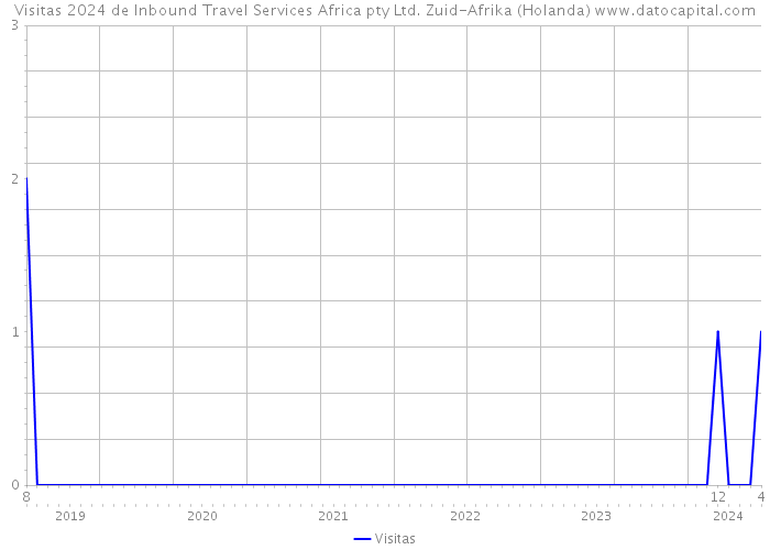 Visitas 2024 de Inbound Travel Services Africa pty Ltd. Zuid-Afrika (Holanda) 