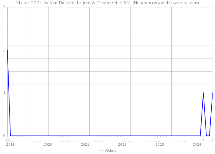 Visitas 2024 de Van Dalsum, Leijten & Groenendijk B.V. (Holanda) 