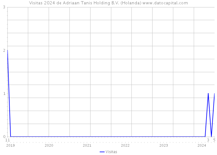 Visitas 2024 de Adriaan Tanis Holding B.V. (Holanda) 